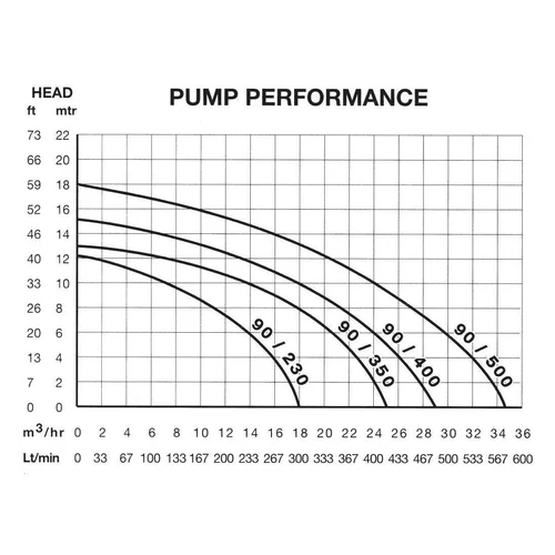 Speck 90/500 2HP Pool Pump - 5 Year Limited Warranty - Image 3
